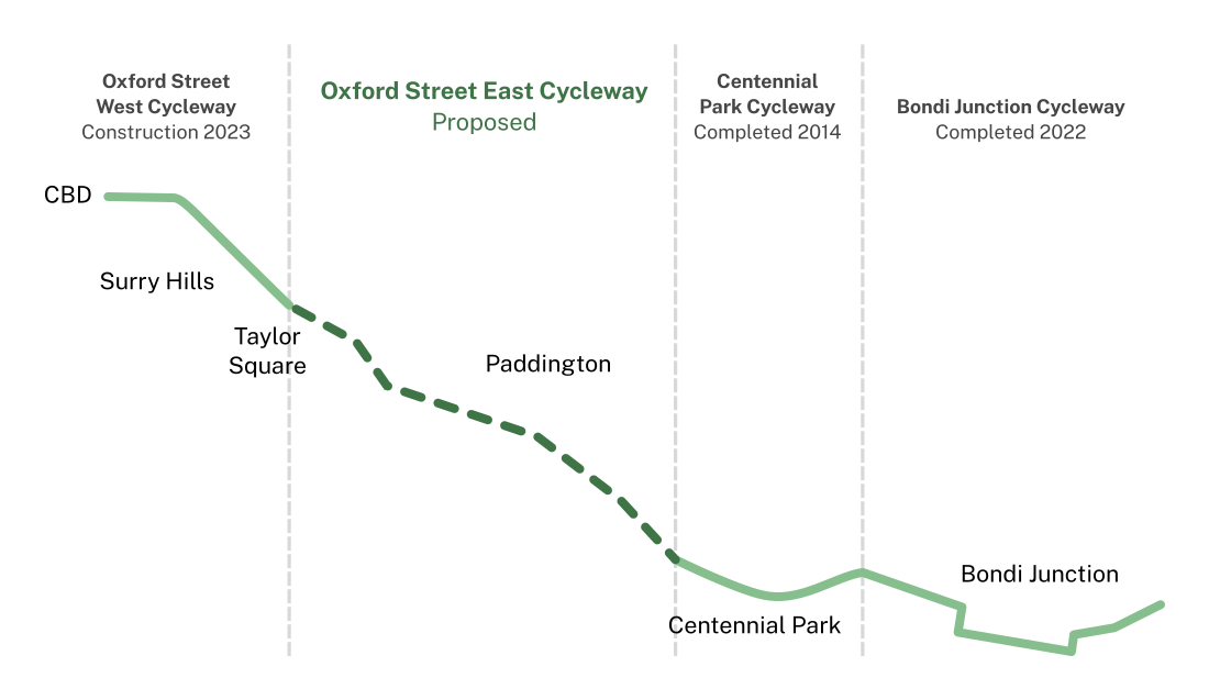 Map showing the Oxford Street East Cycleway in the context of the CBD-to-Bondi-Junction route